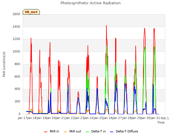 plot of Photosynthetic Active Radiation