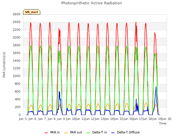 plot of Photosynthetic Active Radiation