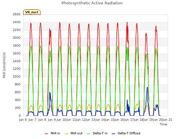 plot of Photosynthetic Active Radiation