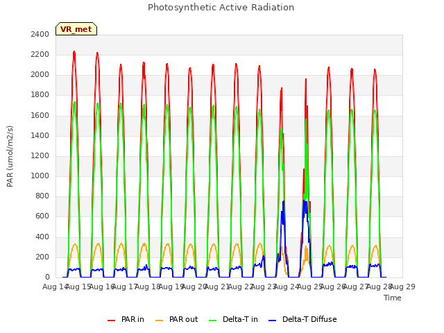 plot of Photosynthetic Active Radiation