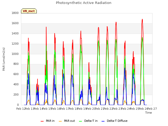 plot of Photosynthetic Active Radiation