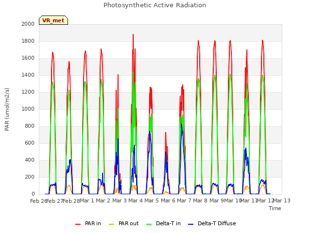 plot of Photosynthetic Active Radiation