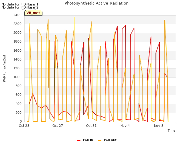 Explore the graph:Photosynthetic Active Radiation in a new window
