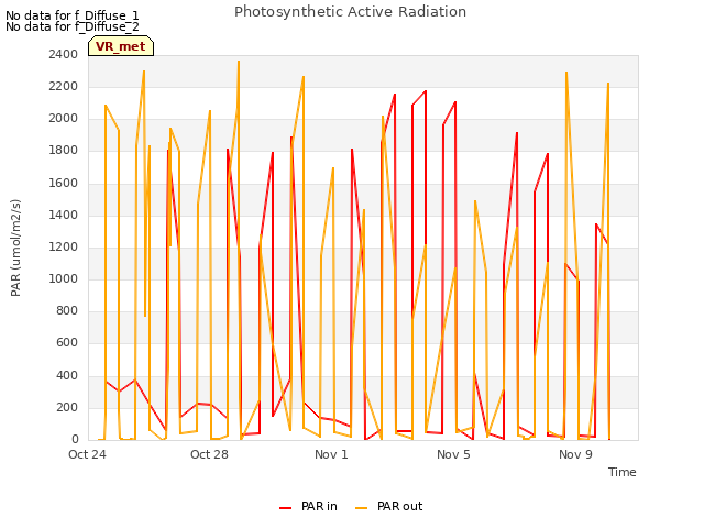 Explore the graph:Photosynthetic Active Radiation in a new window