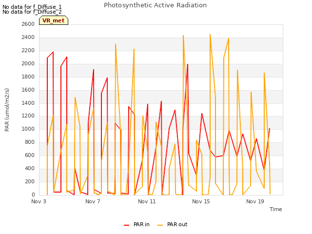 Explore the graph:Photosynthetic Active Radiation in a new window