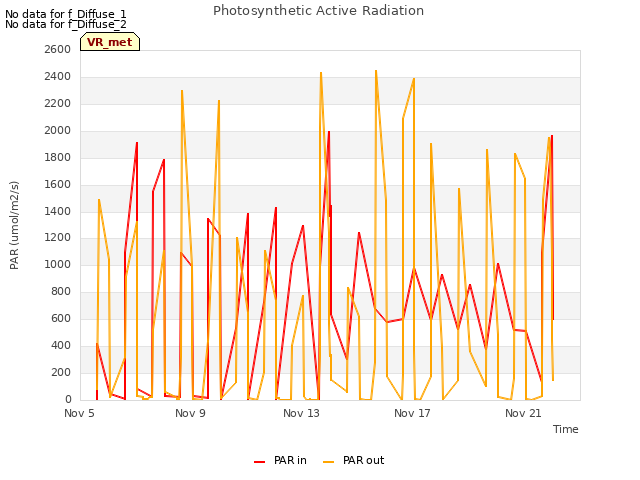 Explore the graph:Photosynthetic Active Radiation in a new window