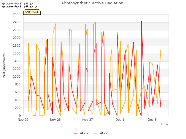 Explore the graph:Photosynthetic Active Radiation in a new window