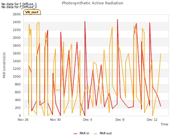 Explore the graph:Photosynthetic Active Radiation in a new window