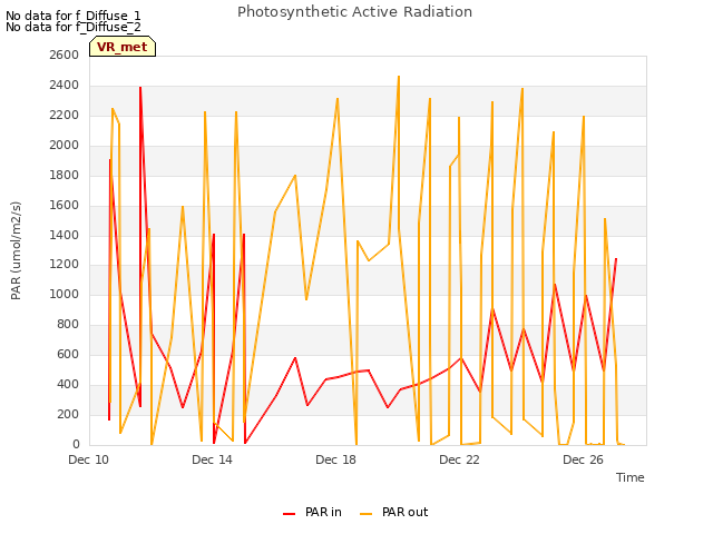 Explore the graph:Photosynthetic Active Radiation in a new window