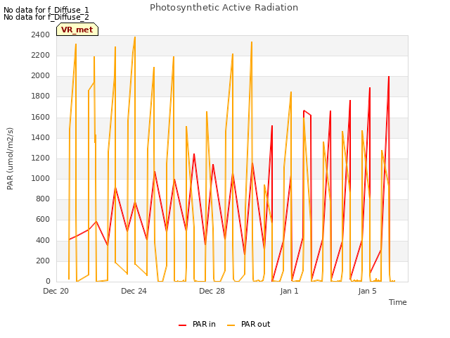 Explore the graph:Photosynthetic Active Radiation in a new window