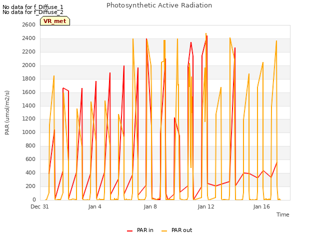 Explore the graph:Photosynthetic Active Radiation in a new window