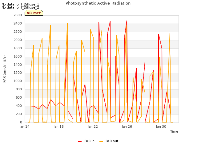 Explore the graph:Photosynthetic Active Radiation in a new window