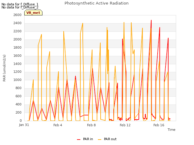 Explore the graph:Photosynthetic Active Radiation in a new window