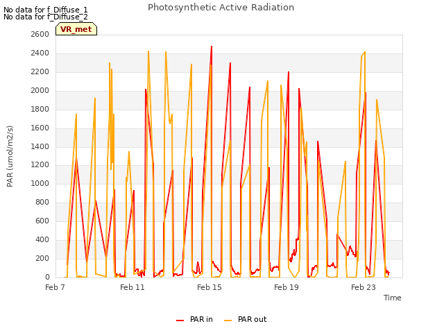 Explore the graph:Photosynthetic Active Radiation in a new window