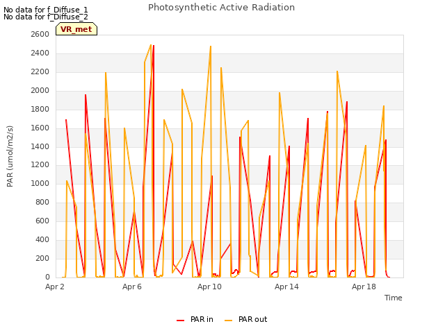 Explore the graph:Photosynthetic Active Radiation in a new window