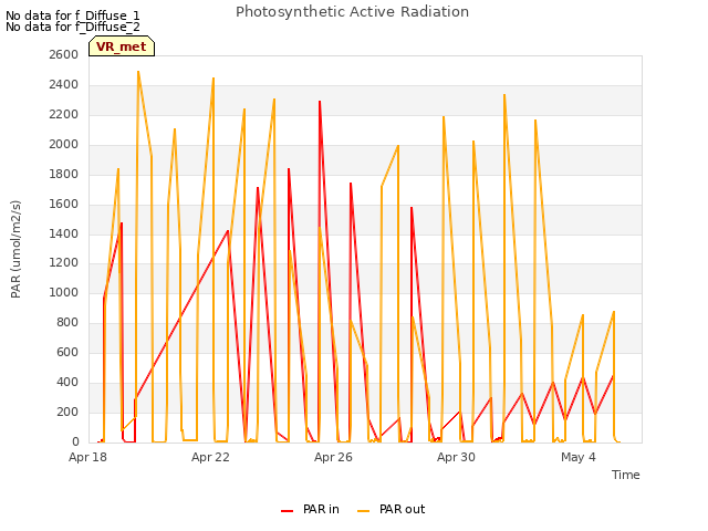 Explore the graph:Photosynthetic Active Radiation in a new window