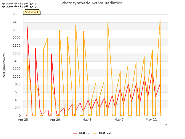 Explore the graph:Photosynthetic Active Radiation in a new window