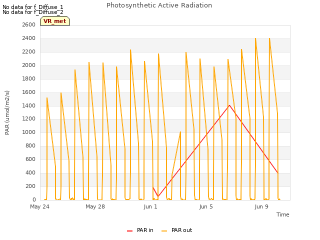 Explore the graph:Photosynthetic Active Radiation in a new window