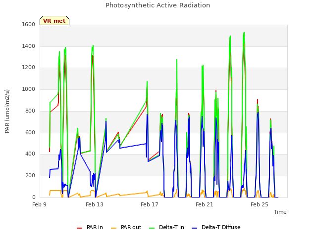 Explore the graph:Photosynthetic Active Radiation in a new window