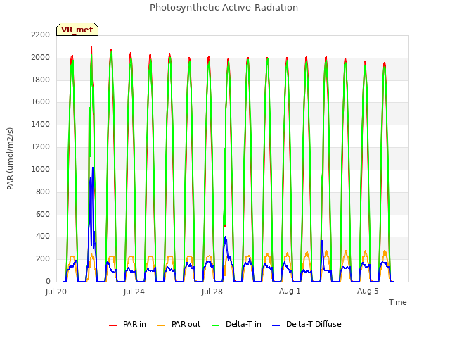 Explore the graph:Photosynthetic Active Radiation in a new window