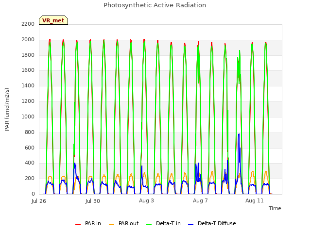 Explore the graph:Photosynthetic Active Radiation in a new window