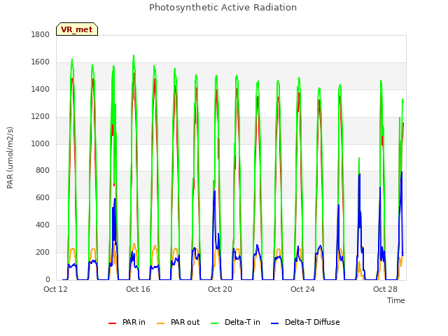 Explore the graph:Photosynthetic Active Radiation in a new window