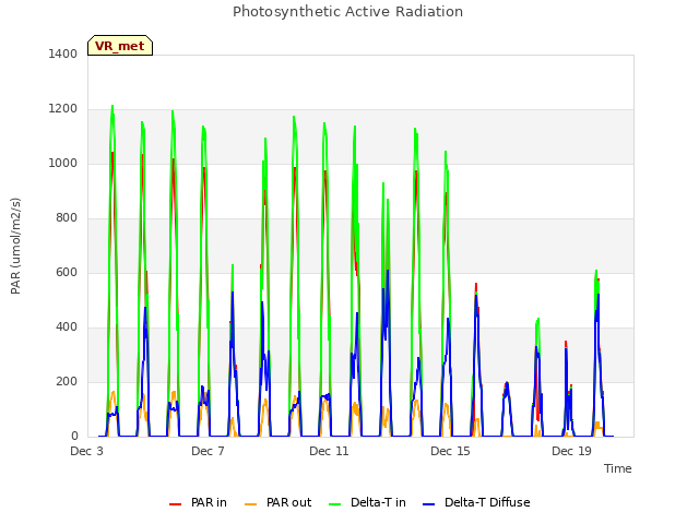 Explore the graph:Photosynthetic Active Radiation in a new window