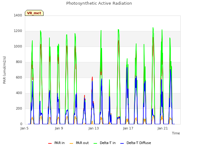 Explore the graph:Photosynthetic Active Radiation in a new window