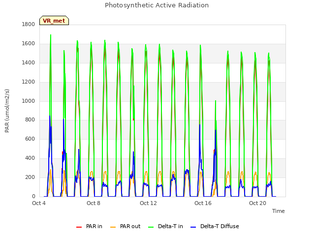 Explore the graph:Photosynthetic Active Radiation in a new window