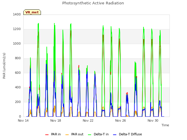 Explore the graph:Photosynthetic Active Radiation in a new window