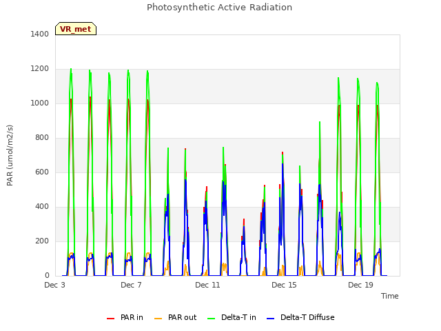 Explore the graph:Photosynthetic Active Radiation in a new window