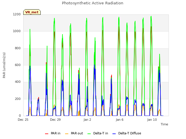 Explore the graph:Photosynthetic Active Radiation in a new window