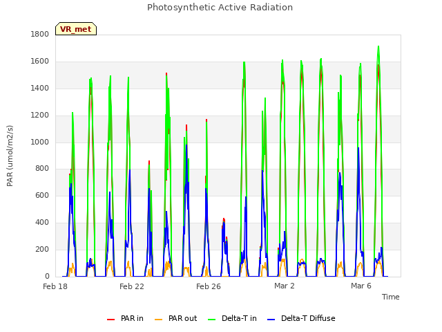 Explore the graph:Photosynthetic Active Radiation in a new window