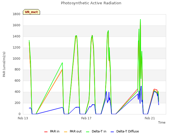 Explore the graph:Photosynthetic Active Radiation in a new window
