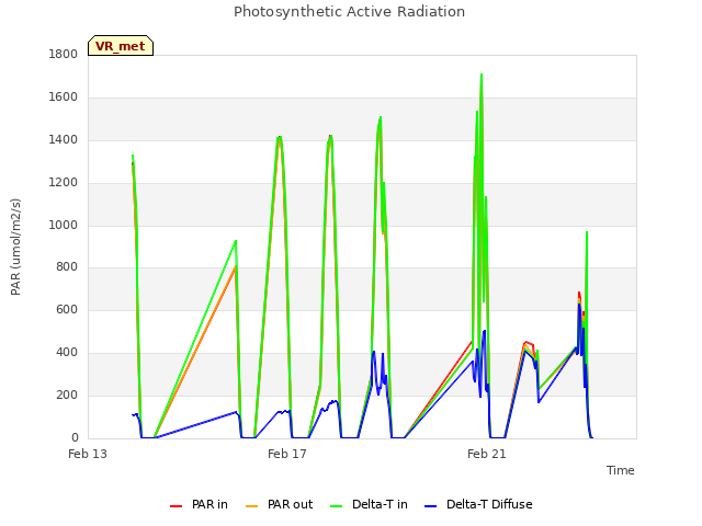 Explore the graph:Photosynthetic Active Radiation in a new window
