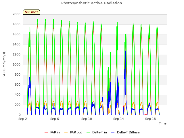 Explore the graph:Photosynthetic Active Radiation in a new window