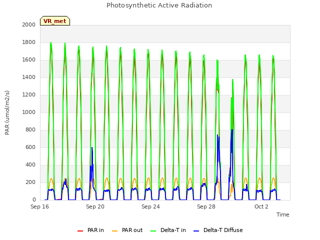 Explore the graph:Photosynthetic Active Radiation in a new window