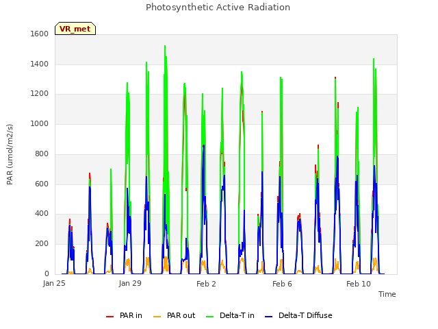Explore the graph:Photosynthetic Active Radiation in a new window