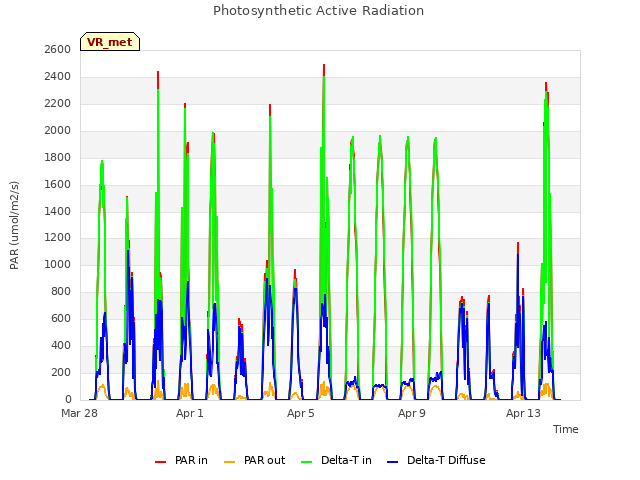 Explore the graph:Photosynthetic Active Radiation in a new window