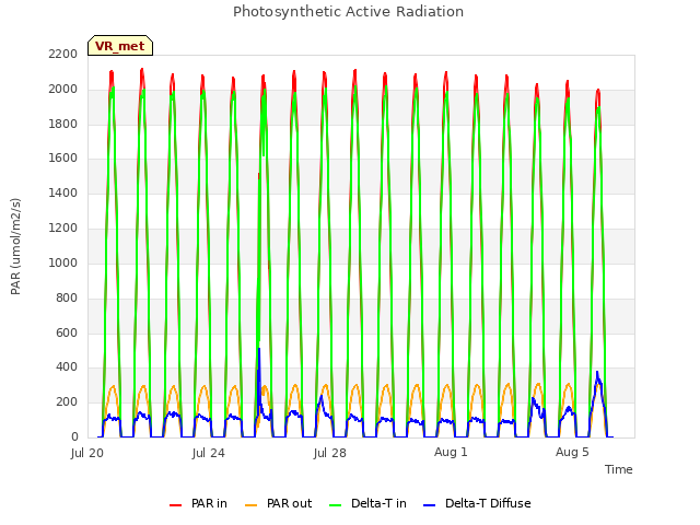 Explore the graph:Photosynthetic Active Radiation in a new window