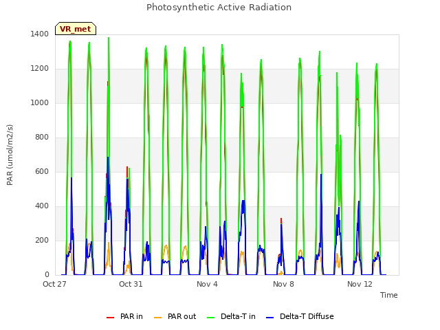 Explore the graph:Photosynthetic Active Radiation in a new window