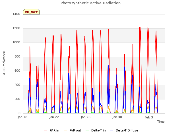 Explore the graph:Photosynthetic Active Radiation in a new window