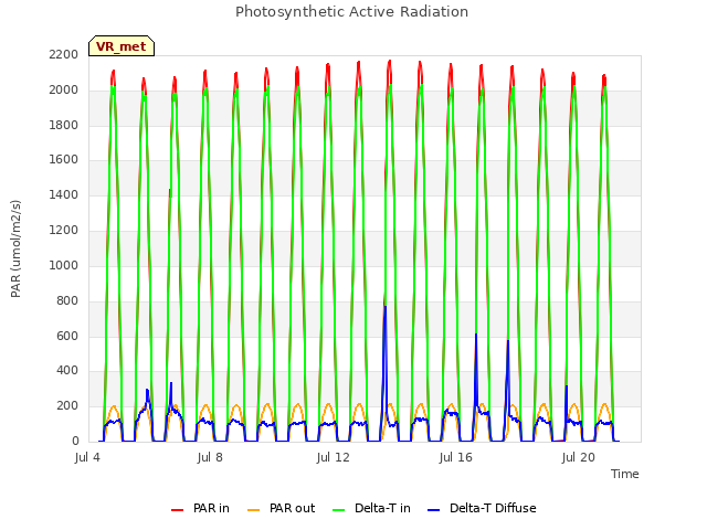 Explore the graph:Photosynthetic Active Radiation in a new window