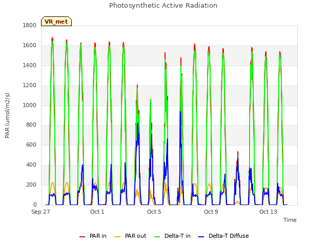 Explore the graph:Photosynthetic Active Radiation in a new window
