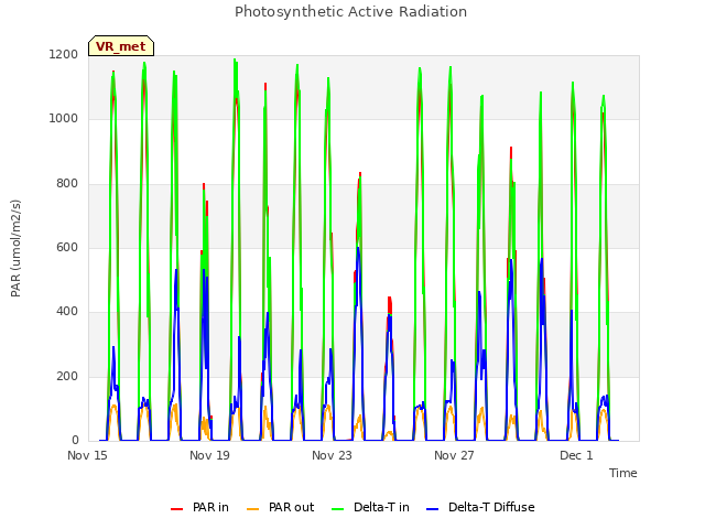 Explore the graph:Photosynthetic Active Radiation in a new window