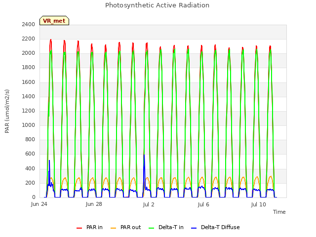 Explore the graph:Photosynthetic Active Radiation in a new window