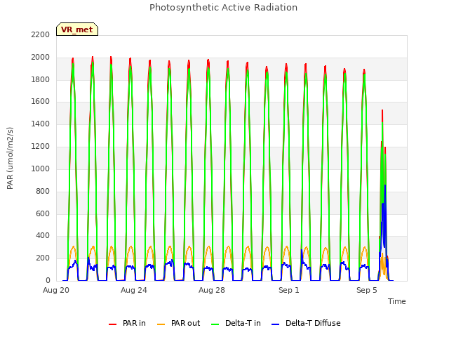 Explore the graph:Photosynthetic Active Radiation in a new window