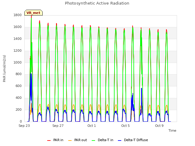 Explore the graph:Photosynthetic Active Radiation in a new window