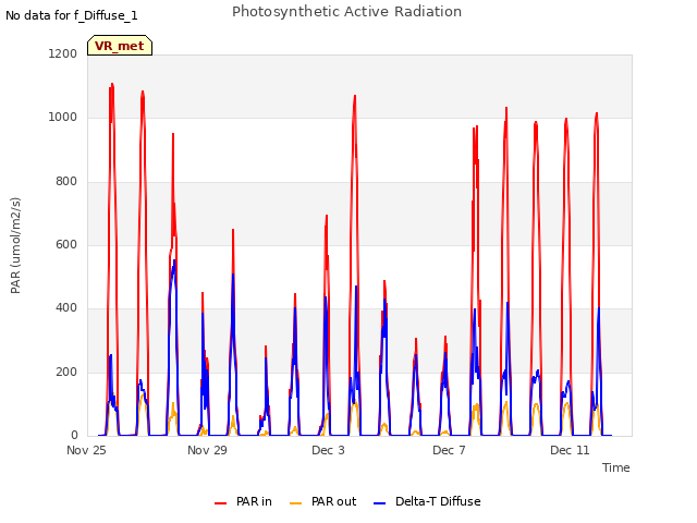 Explore the graph:Photosynthetic Active Radiation in a new window