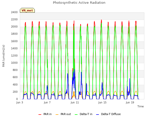 Explore the graph:Photosynthetic Active Radiation in a new window